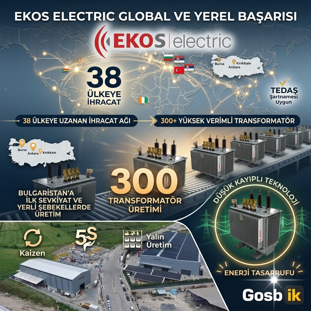 EKOS Electric’ten İhracat Atağı: 38 Ülkeye 300 Transformatör Sevkiyatı İçin Üretim Hızlandı