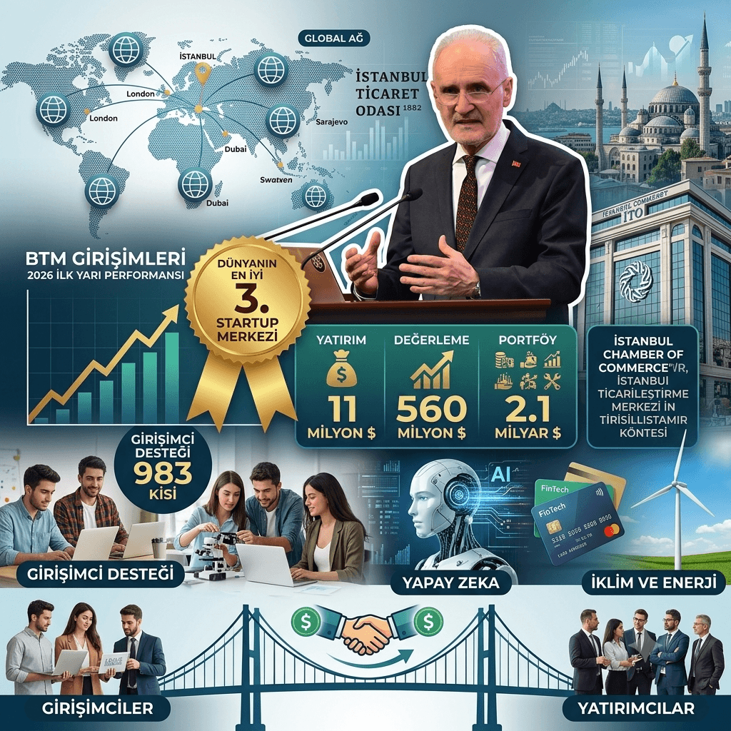 BTM’den Rekor Başarı: Girişimler 6 Ayda 11 Milyon Dolar Yatırım Çekti