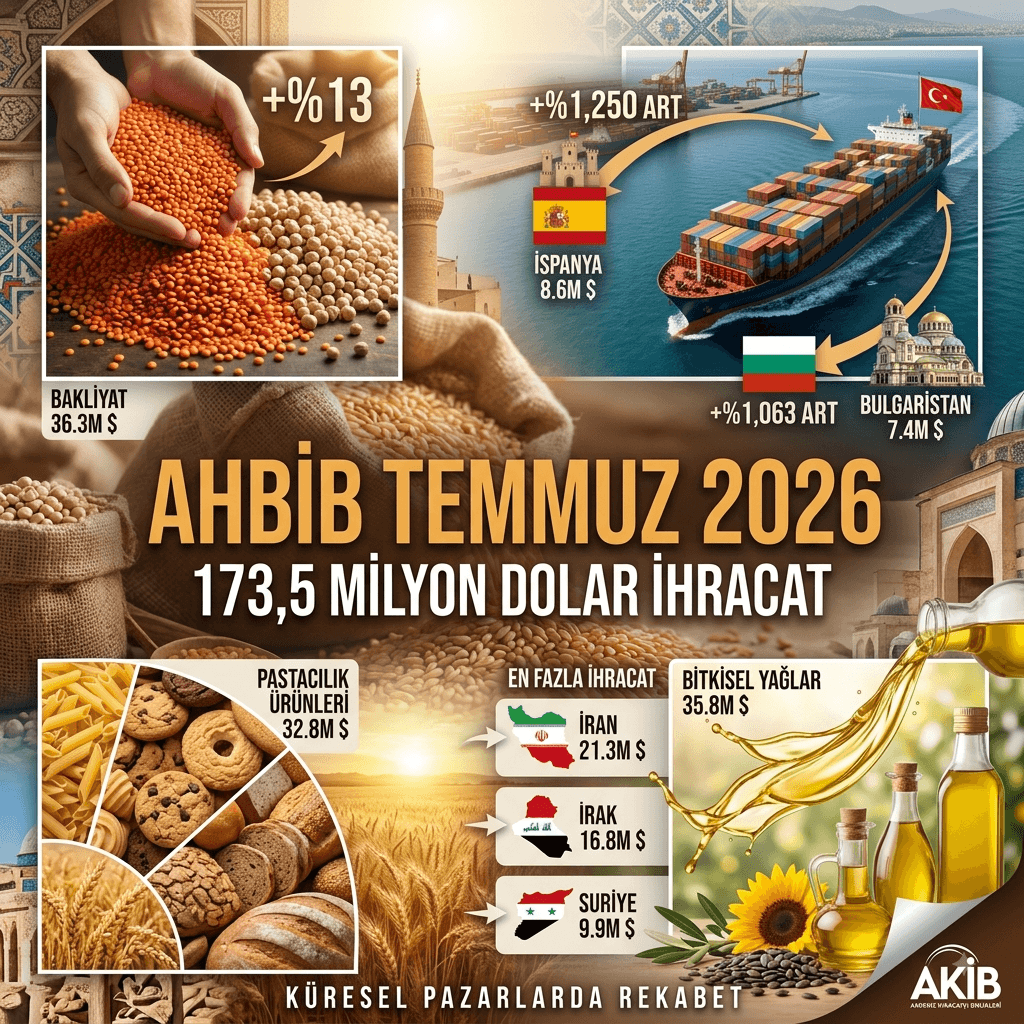 AHBİB'den İhracat Atağı: İspanya'ya 12,5 Kat, Bulgaristan'a 11,6 Kat Arttı