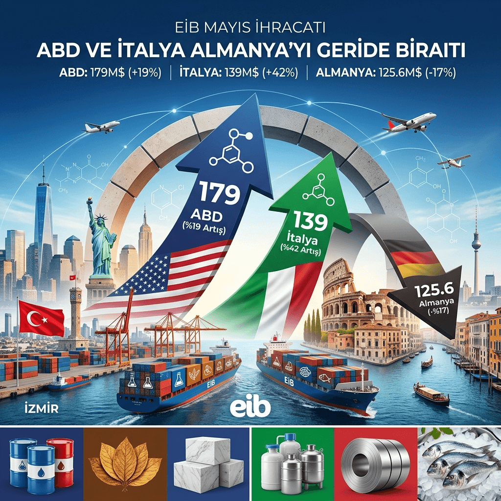 EİB Mayıs Ayı İhracatında ABD ve İtalya Zirveye Yükseldi: Almanya İlk Kez Geride Kaldı