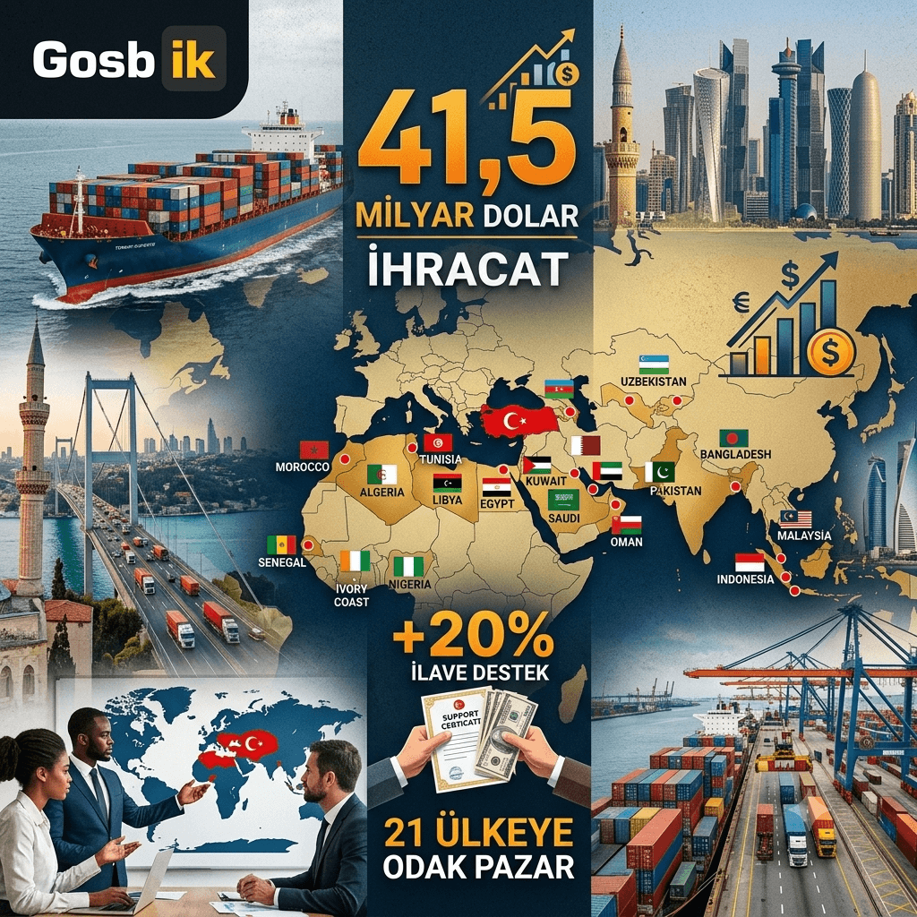 Türkiye’nin İİT Ülkelerine İhracatı 41,5 Milyar Dolara Ulaştı: 21 Ülkeye Ek Destek Geliyor