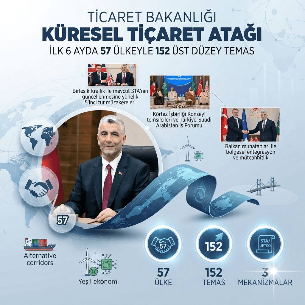 Ticaret Bakanlığı'ndan Küresel Hamle! Türkiye 6 Ayda 57 Ülkeyle 152 Kritik Ticaret Teması Gerçekleştirdi