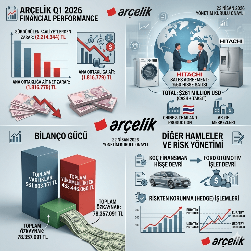 Arçelik 2026 İlk Çeyrek Bilançosunu Açıkladı: 130 Milyar TL Ciroya Rağmen Zarar, Hitachi ile Dev Satış Anlaşması