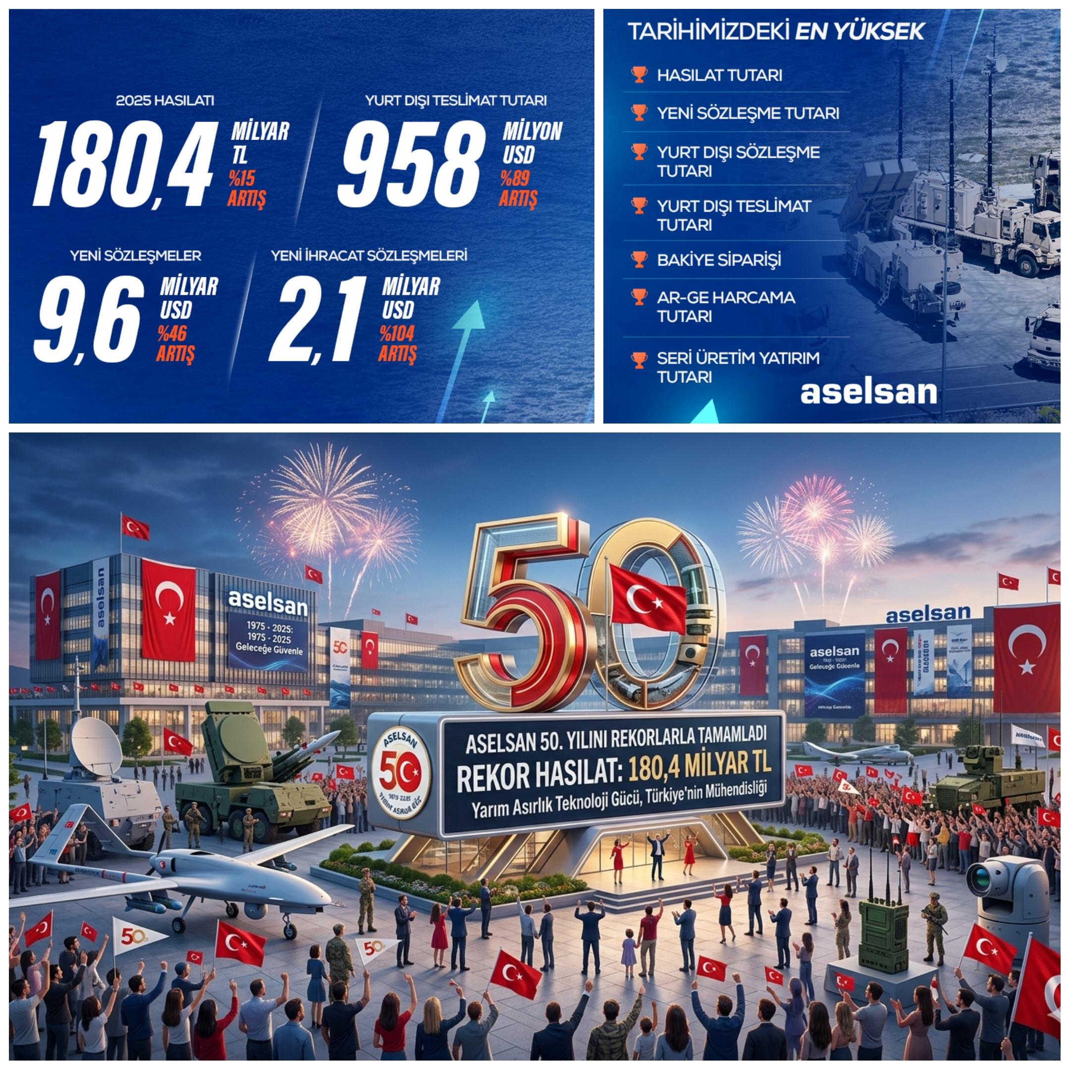 ASELSAN 50. Yılında Rekor Kırdı: Hasılat 180 Milyar TL’yi Aştı, Siparişler 20,4 Milyar Dolarla Zirveye Çıktı