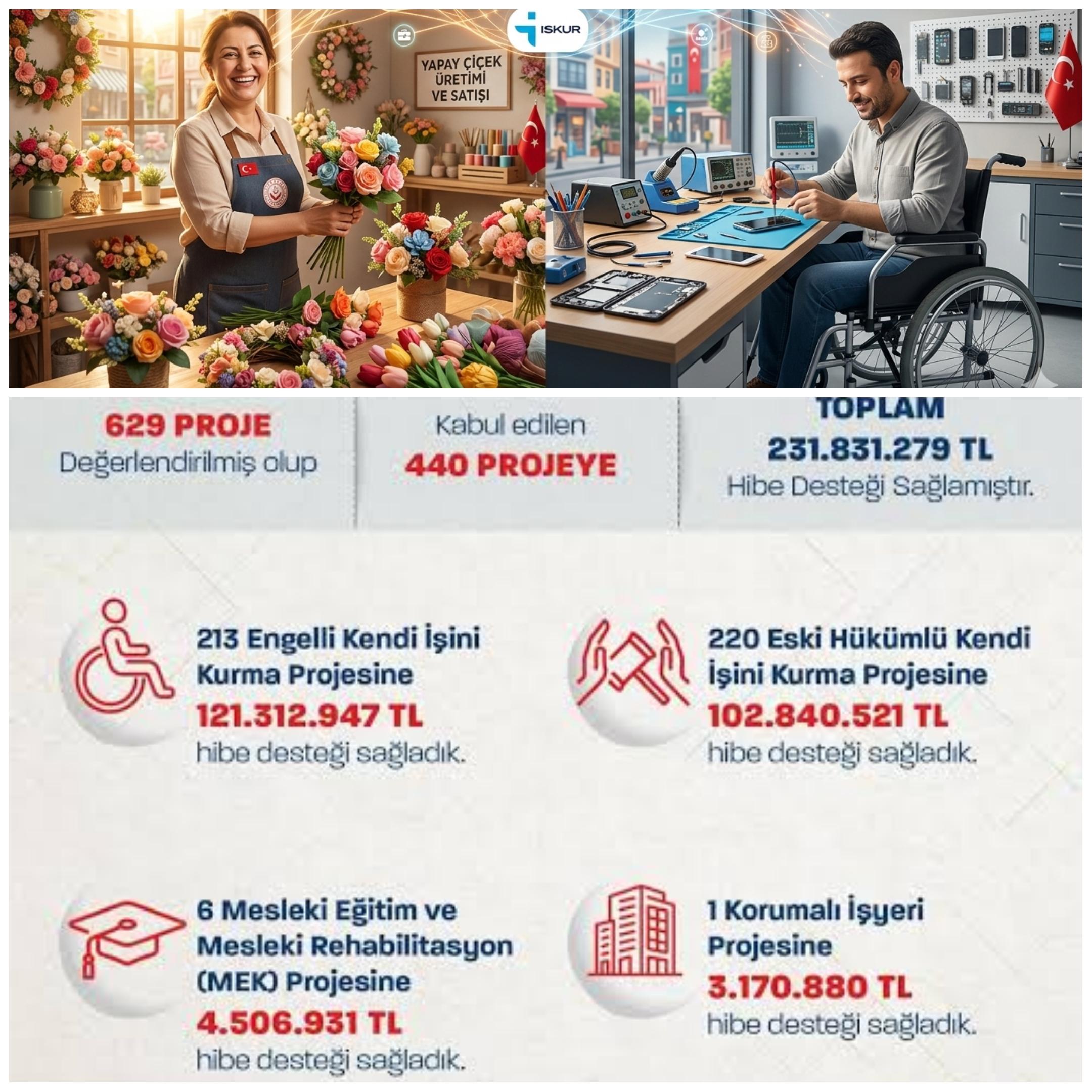 Engelli ve Eski Hükümlülere 232 Milyon TL Hibe Desteği: 440 Projeyle İstihdamda Yeni Dönem