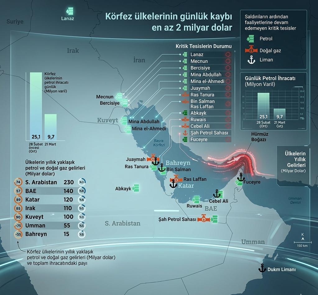 Hürmüz Boğazı Krizi: Petrol İhracatı %60 Düştü, Körfez Ülkeleri Günde 2 Milyar Dolar Kaybediyor