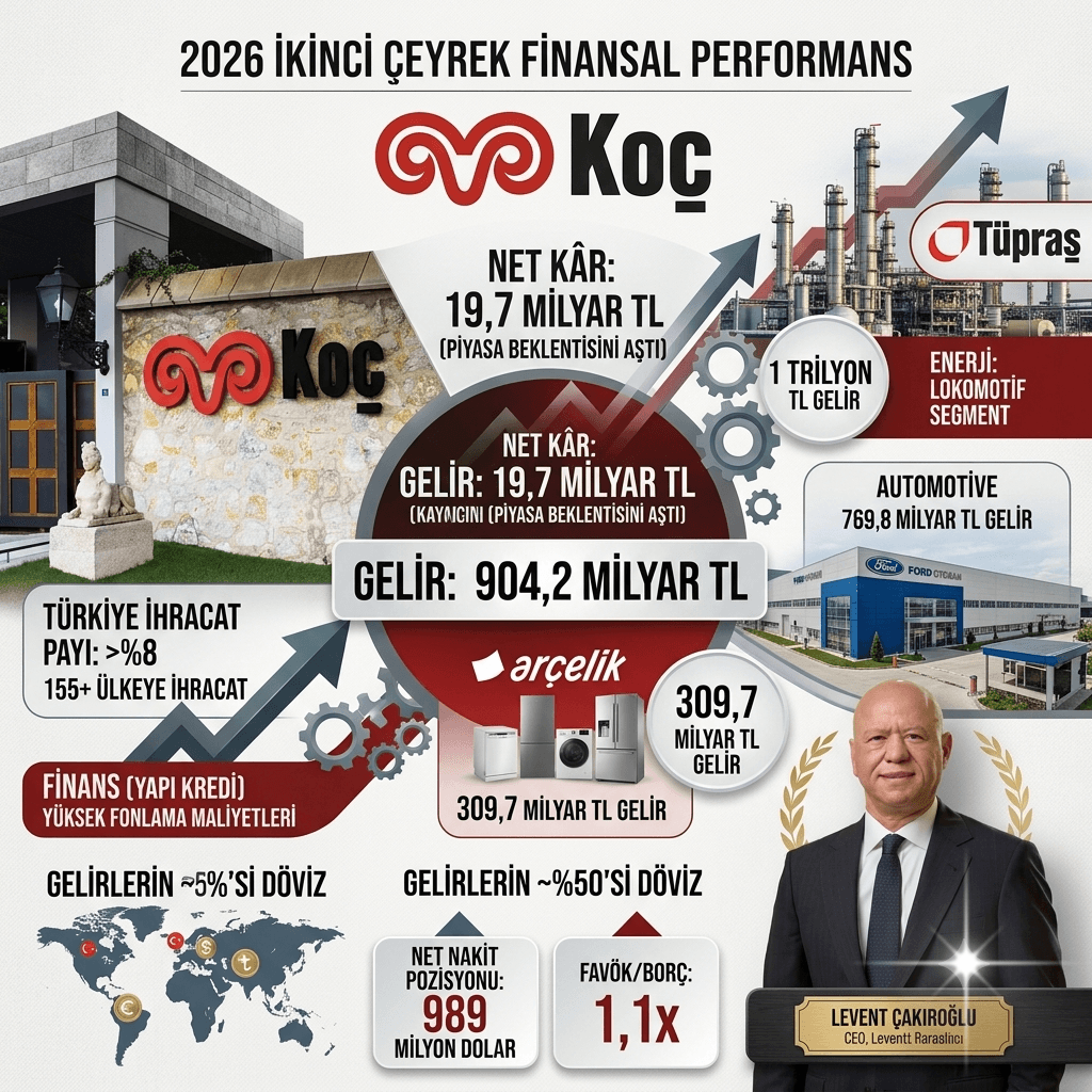 Koç Holding'den Beklentileri Aşan Finansal Sonuç: 2026 İkinci Çeyrekte 19,7 Milyar TL Net Kâr, Gelir 904,2 Milyar TL'ye Ulaştı