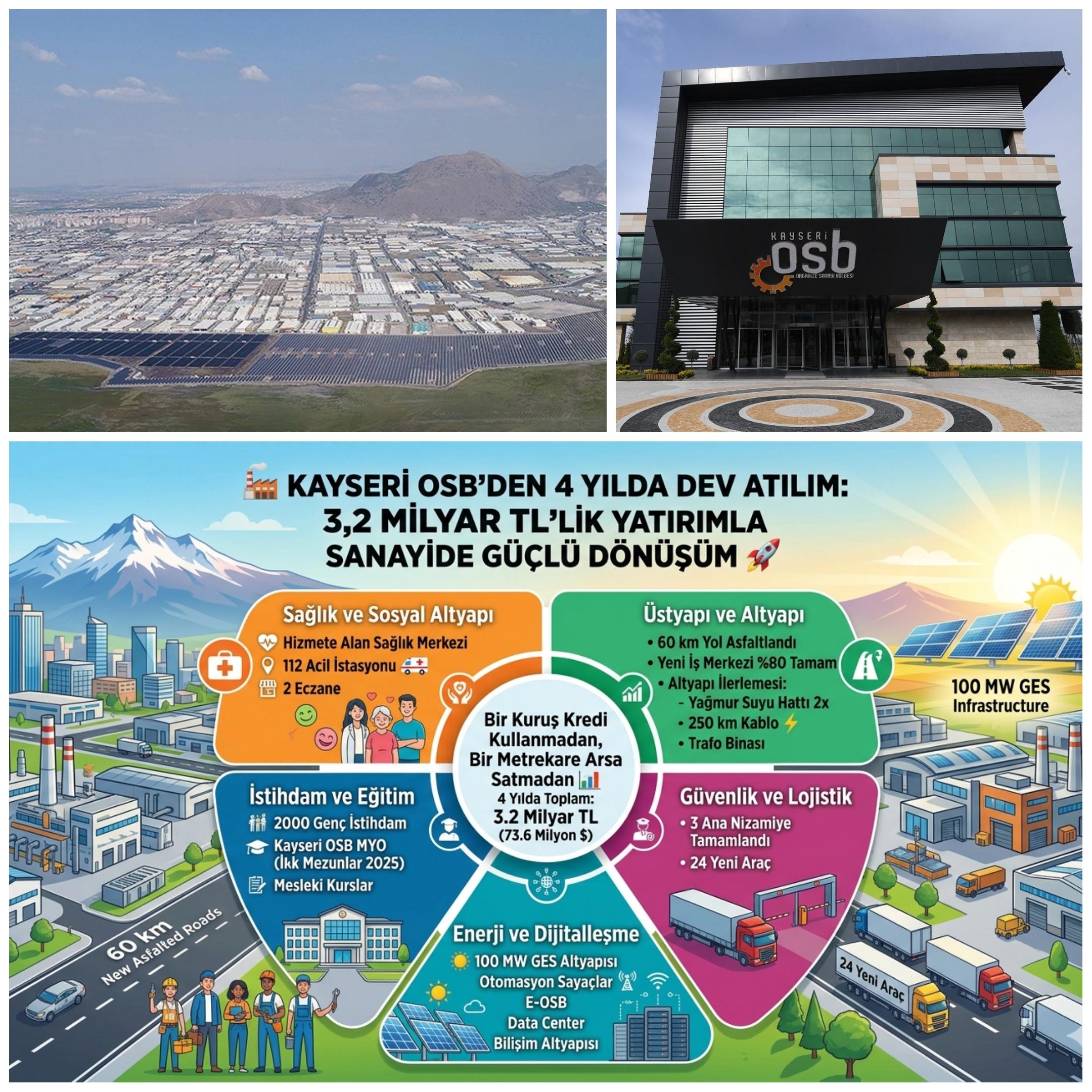 Kayseri OSB’den 4 Yılda Dev Yatırım: 3,2 Milyar TL ile Sanayide Büyük Dönüşüm