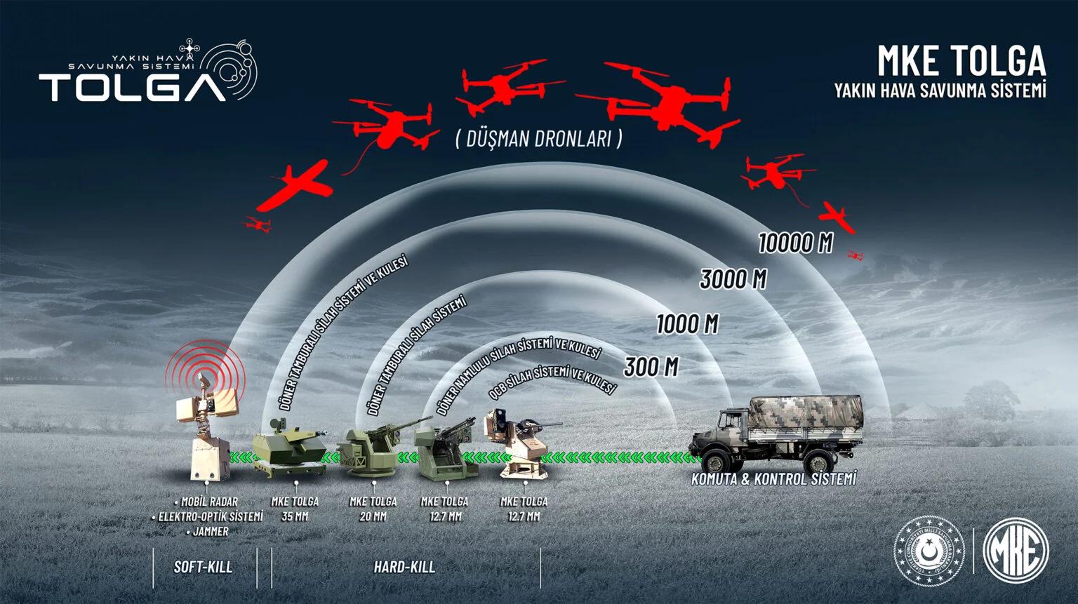 MKE’nin “TOLGA” Hava Savunma Sistemi 14 Ülkeye Gücünü Gösterdi!