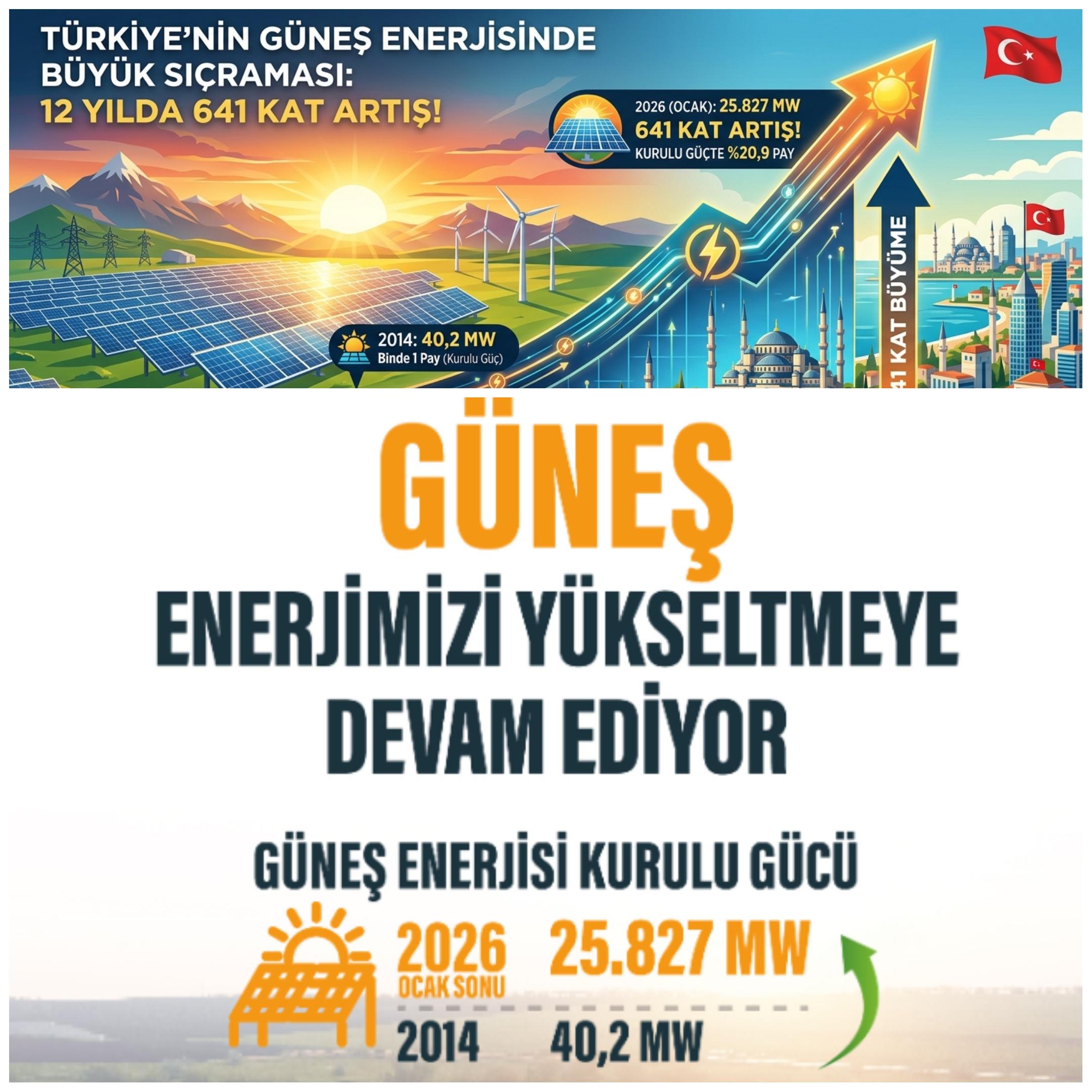 Türkiye’de Güneş Enerjisinde Rekor Artış: 12 Yılda 641 Kat Büyüdü, Kurulu Güç 25 Bin MW’ı Aştı!