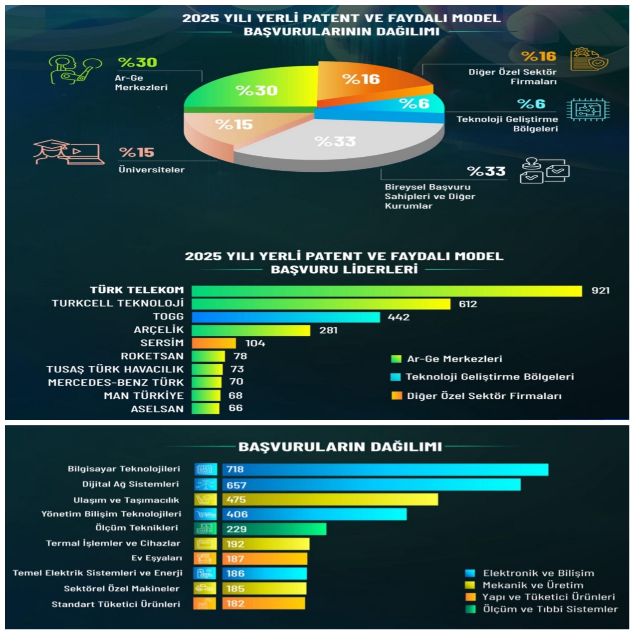 Türkiye’de Patent Patlaması: 2025’te Başvurular 11 Bini Aştı, Milli Teknoloji Hamlesi Hız Kazandı!