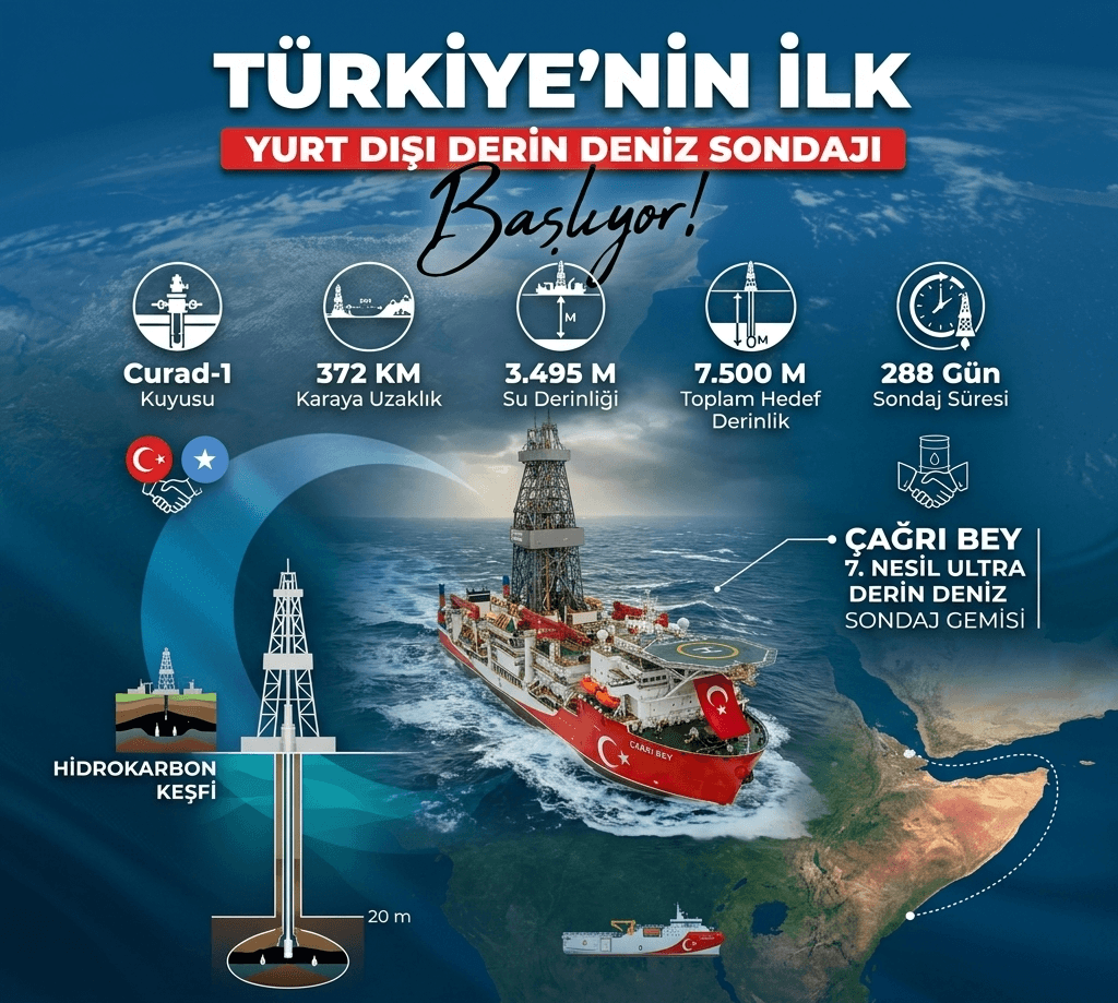 Türkiye’den Somali’de Tarihi Enerji Hamlesi: Çağrı Bey 7.500 Metre Derinlikte Petrol Arayacak!