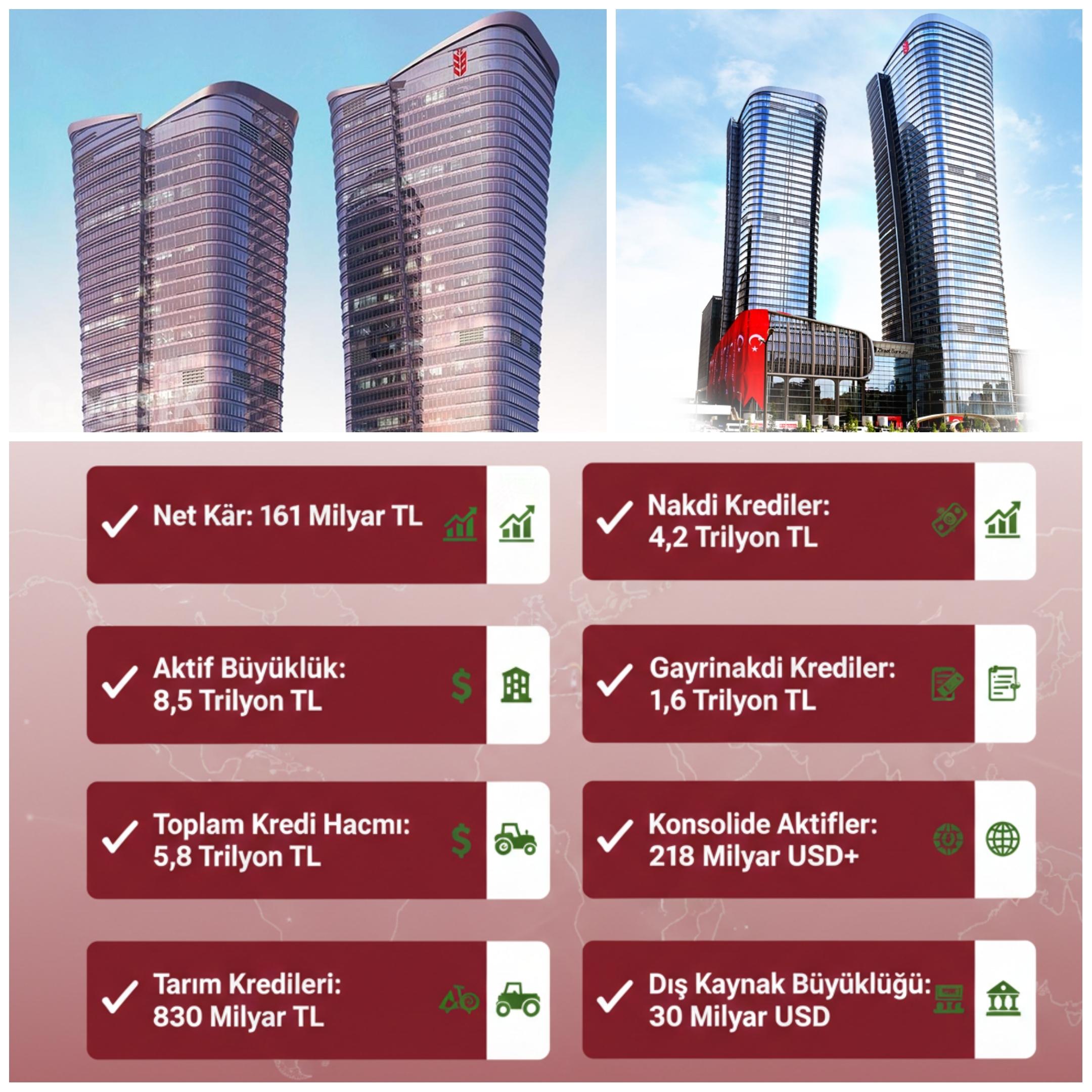 Ziraat Bankası 2025 Bilançosu Açıklandı: 161 Milyar TL Net Kâr, 8,5 Trilyon TL Aktif Büyüklük 💰📊